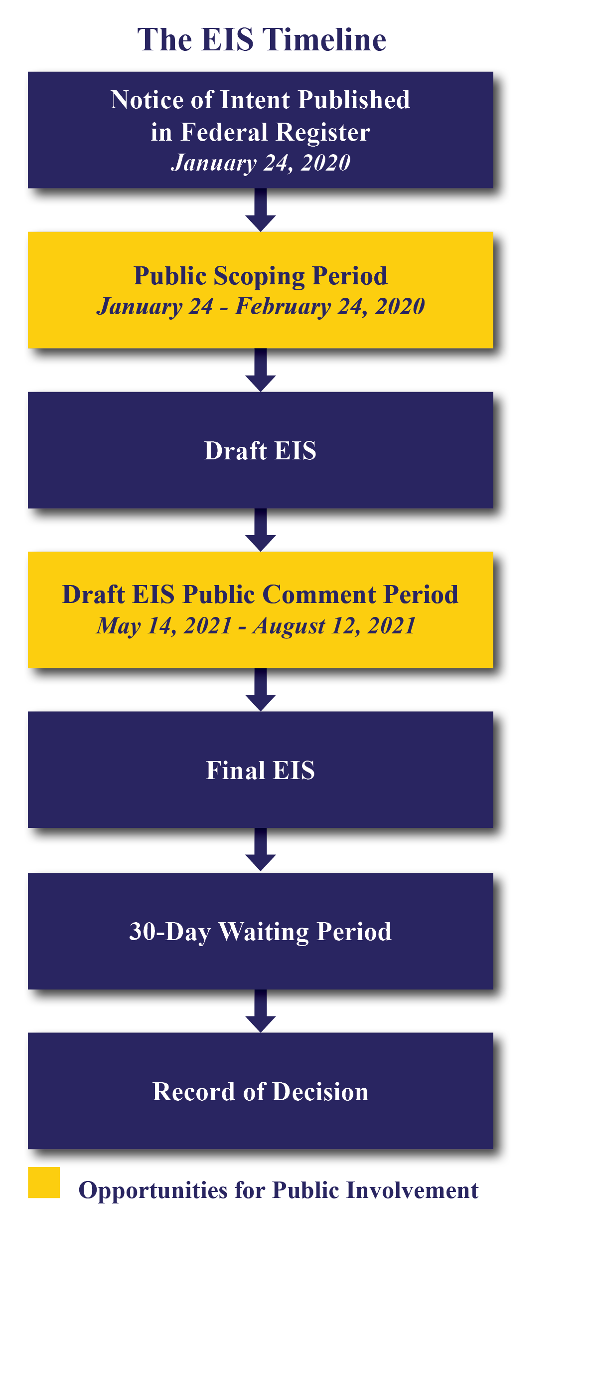 Visual flow chart of EIS Timeline. Current stage is Final EIS.